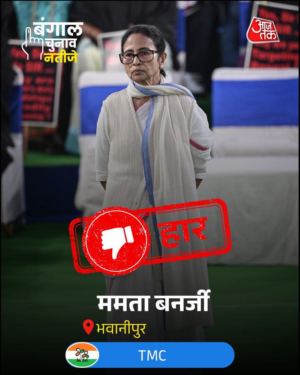 aajtak's tweet image. ममता बनर्जी चुनाव हारीं, भवानीपुर से शुभेंदु अधिकारी ने बड़े अंतर से दर्ज की जीत

#MamataBanerjee #TMC #BJP #BengalElections #ResultsOnAajTak #AajTakSocial