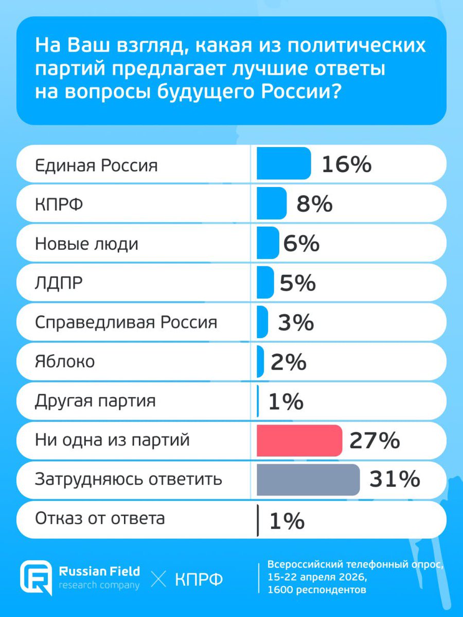 🔹 Единая Россия (16%)
🔹 КПРФ (8%)
🔹 Новые люди (6%)
🔹 ЛДПР (5%)
🔹 Справедливая Россия (3%)
🔹 Яблоко (2%)

Единую Россию и КПРФ в роли партий, которые лучше отвечают на вопросы будущего, чаще называют респонденты старше 60 лет, Новых людей — молодежь 18-29 лет. 

/2