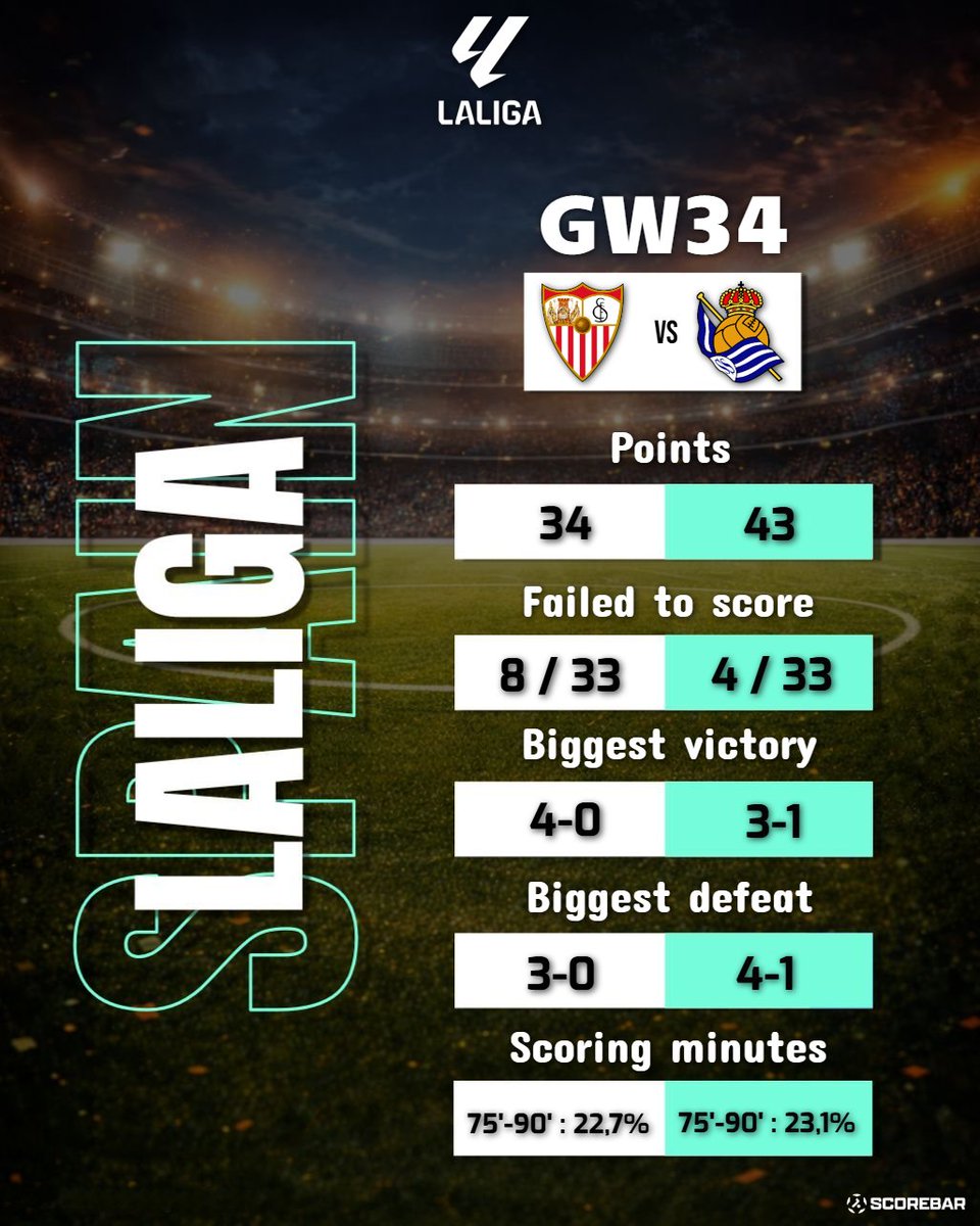 ScorebarI86981's tweet image. 🇪🇸 LaLiga GW34: Sevilla 🆚 Real Sociedad (21H00)   
Key league stats 📊
#LaLiga #SevillaRealSociedad #SevillaFC #RealSociedad #RSO