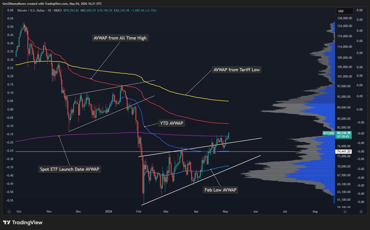 bitcoin:native fighting with a very important AVWAP. 

Once Bitcoin gets above the Spot ETF launch date AVWAP (purple line), I think it could explode higher. 

It has already flipped the YTD AVWAP into support, as you can see in the chart. 

Next important AVWAP will be the red