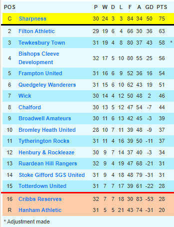 Glos County League tweet media