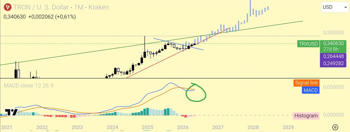 cryptodread420's tweet photo. MACD about to become bullish !! 
Look what happened last time. 👀
#TRON $TRX https://t.co/IxdR5TviP4
