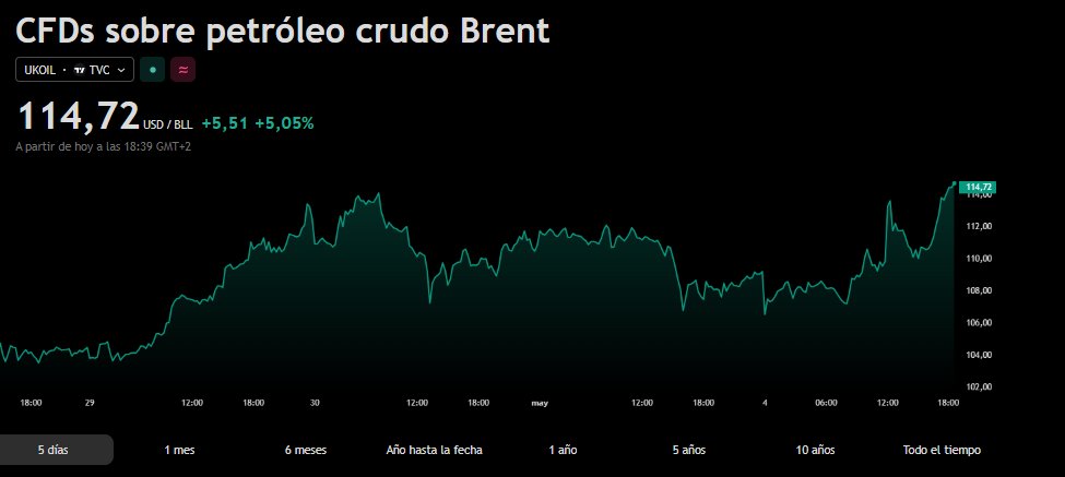 JCPF_Carlos's tweet image. #MERCADOS #INVERSION #IBEX35 

👉Cierre del #IBEX35 en este inicio de semana dejando deberes para el resto de sesiones hasta el cierre semanal, comienzo de mes de mayo también cerrando esta primera jornada  en 17.356 Puntos
-424 Puntos -2,39%, lo que del lado técnico supone sobre