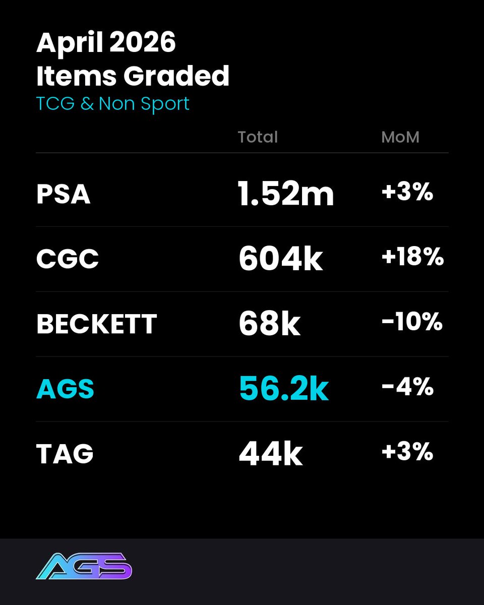 agsgrading's tweet photo. Another good month is in the books for AGS. A huge thank you to the entire community for trusting us with your cards. https://t.co/ViEcHgV40G