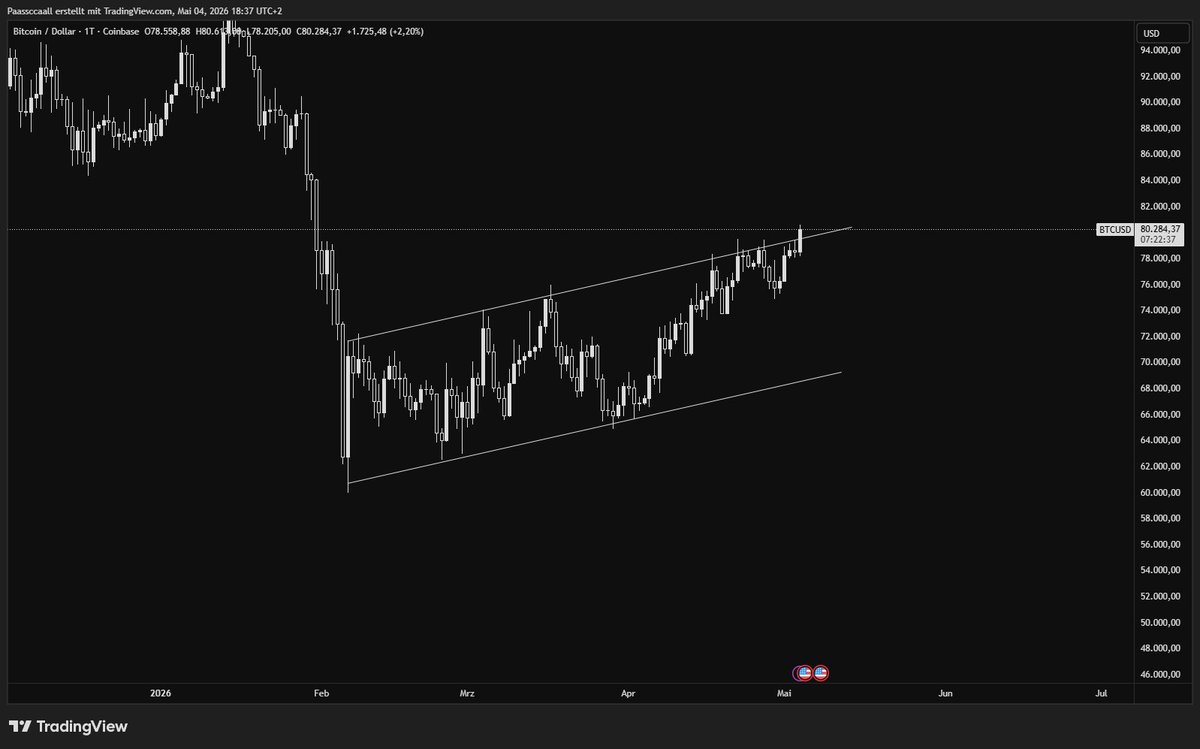 RektifyCrypto's tweet photo. Potenzielles Breakout aus unserer Bear Flag oder Fakeout?

Was sagt ihr?

bitcoin:native https://t.co/czmvRCZFyP