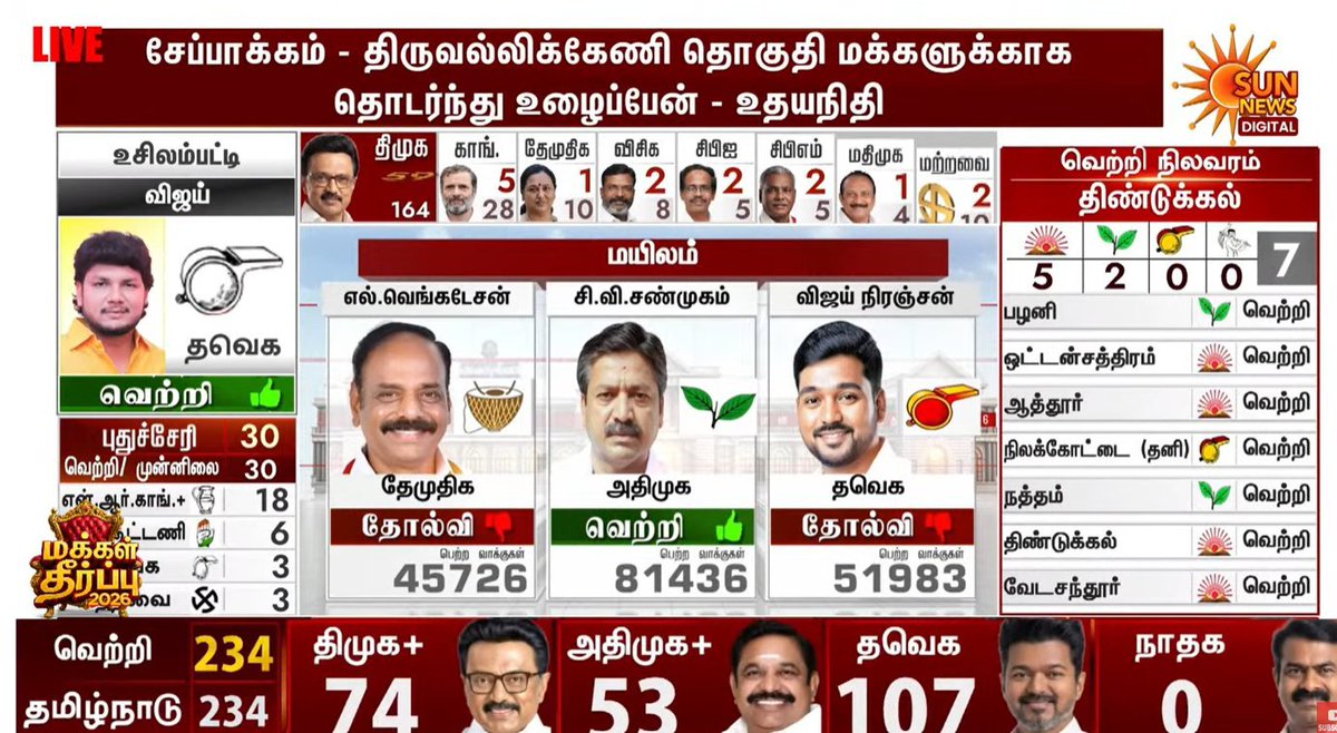 kammasworld's tweet photo. @itisprashanth @DMKITwing still DMK better than gounder caste party ADMK..edapadi gounder thambidurai gounder sreenivasan gounder made it as  gounder sangam &amp; destroyed ADMK party &amp; legacy..they have no morals to criticize DMK https://t.co/ZCIgd170s4