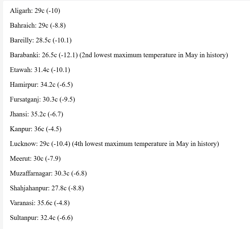 vineet_mausam's tweet photo. Where Did the Heat Go? UP Sees Major May Temperature Drop. 
Attached are maximum temperature in UP (and their departure from normal) on 4 May. Data: IMD https://t.co/ld4oc95SDT