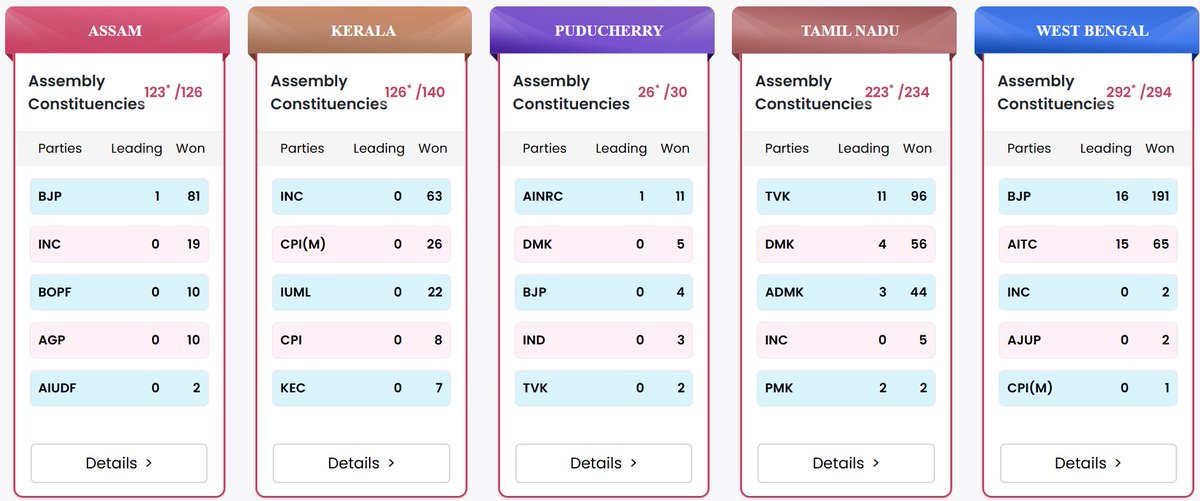 iKamleshShukla's tweet image. This isn’t just about BJP winning more states or the opposition losing ground. It’s about a larger shift in politics like moving from post offices to email

Congress and others need to learn from Modi, Vijay &amp;amp; AI, and adapt themselves. Otherwise they risk becoming history #result