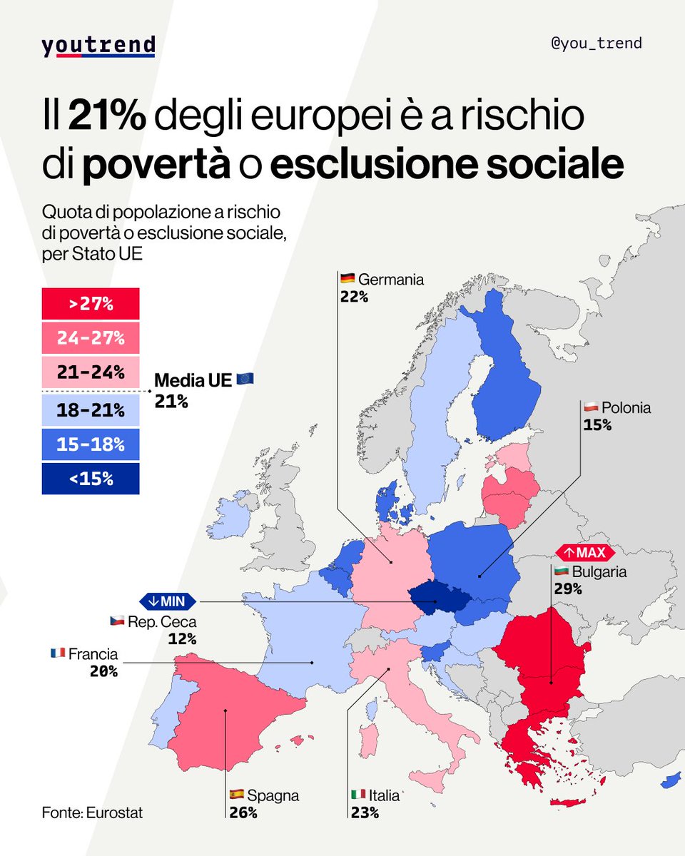 Le persone a rischio di povertà o esclusione sociale sono il 21% nell’UE. Sono coloro che, per Eurostat, si trovano in almeno una di queste condizioni: a rischio di povertà, in grave deprivazione materiale e sociale, oppure appartenenti a famiglie senza o quasi senza occupazione.