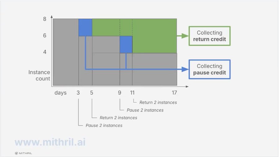 jaredq_'s tweet photo. Mithril is opening new large "Flexible Reservation" H200 and B300 clusters in EMEA. 

Reach out if interested. 

Customers leveraging these regions can pause instances and make them available to others via spot, recouping costs when not used. 

This mechanism is demonstrating 30%+ cost offsets so far for paused capacity.