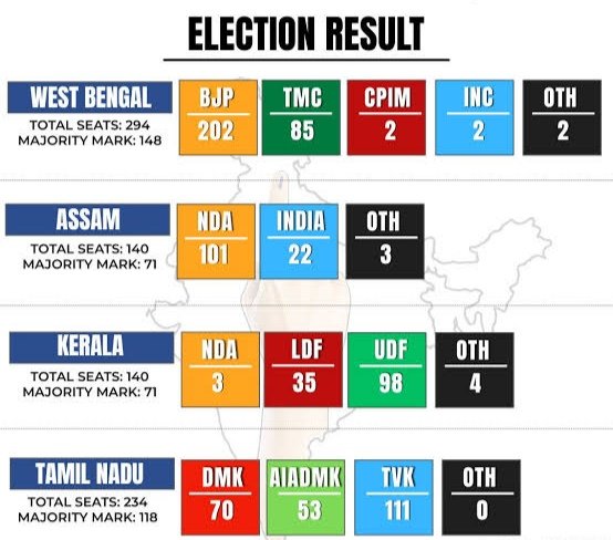 Bhartiye_AAP's tweet image. आज के चुनावी परिणाम से देश के सभी नेताओं को याद रखना चाहिए किसी नेता का गढ़ नहीं होता है। सभी गढ़ जनता का होता है। अगर जनता का भरोसा टूटा तो अर्श से फर्श पर जाने मे समय नहीं लगता हैं।   #Assam #TamilNaduWins #pudhucherry #बंगाल_का_रिजल्ट @mkstalin @TVKVijayHQ @DMKITwing #Results