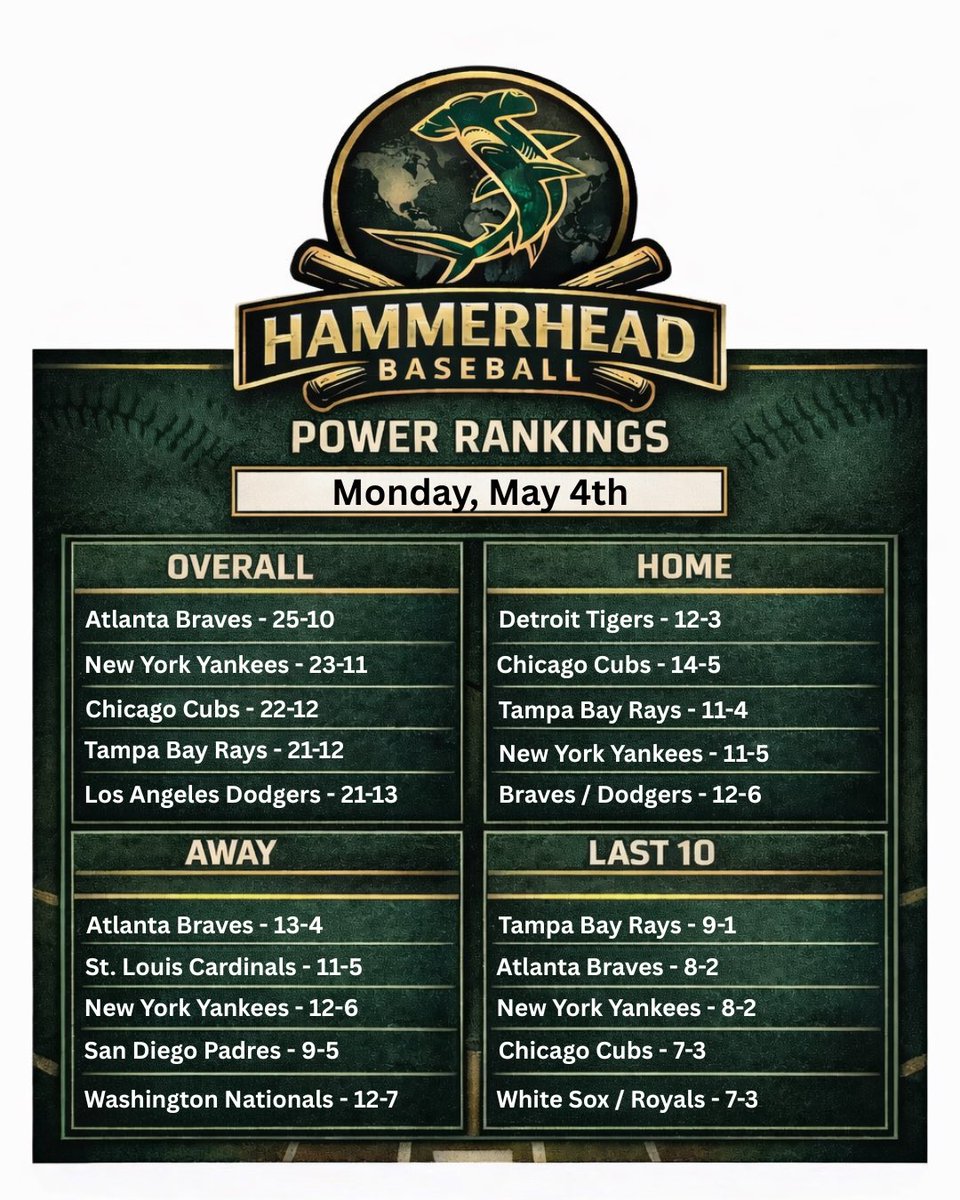 Hammerhead Baseball tweet media