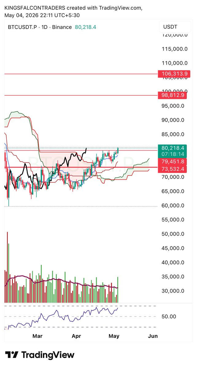 KingsPassion's tweet photo. Price is pushing ~80K with strong bullish structure — higher highs &amp; higher lows intact. Momentum is building,
🔹 Key support: 79.4K
🔹 Major support: 73.5K
🔹 Resistance to watch: 98.8K
Volume expansion on green candles + RSI holding strength suggests continuation potential. https://t.co/JyZdRj0Z7j