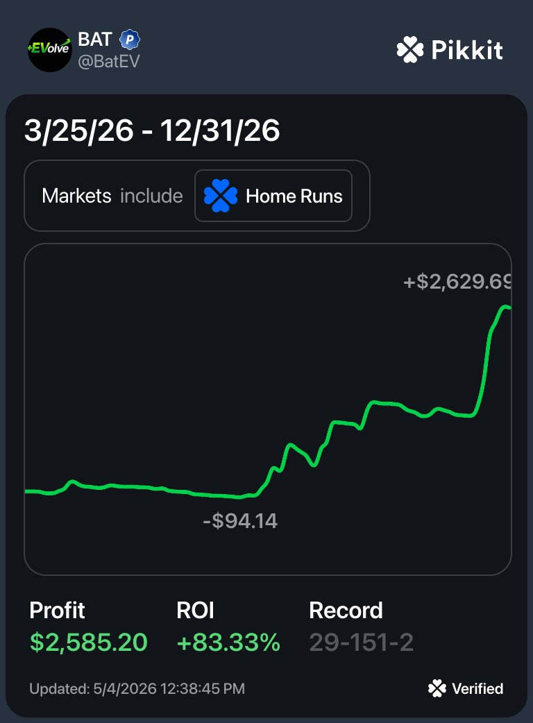 BatBetsEV's tweet photo. Home run props have been treating us well so far this season.

From the start of the season through today:
• +$2,585 profit  
• +83% ROI  

We are on Tatis +710 on FD tonight. He’s hitting the ball hard, but not putting any over the wall. Will he break the HR-less streak tonight? 

Who do you have tonight?