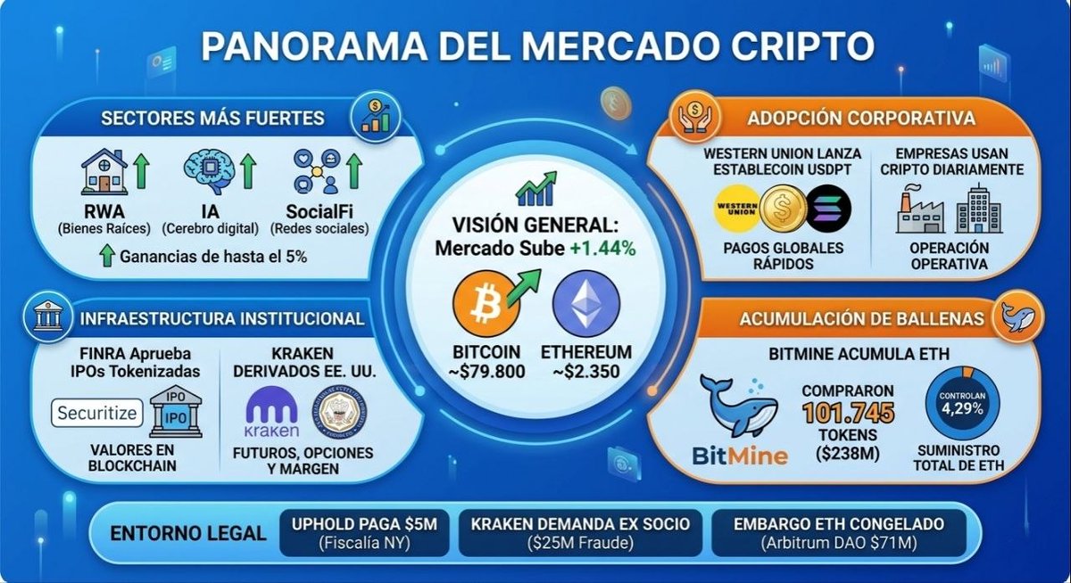 criptoo19's tweet photo. 🚀 ¡El mercado cripto en verde! Sube un 1.44% con #Bitcoin acariciando los $80,000 y #Ethereum en $2,350.

Lo mejor del día: 💎 RWA, AI y SocialFi lideran con ganancias de hasta el 5%. 🏦 Hito histórico: FINRA aprueba las IPO tokenizadas a través de Securitize.
(1/3) 🧵 https://t.co/OILdHa0GIV
