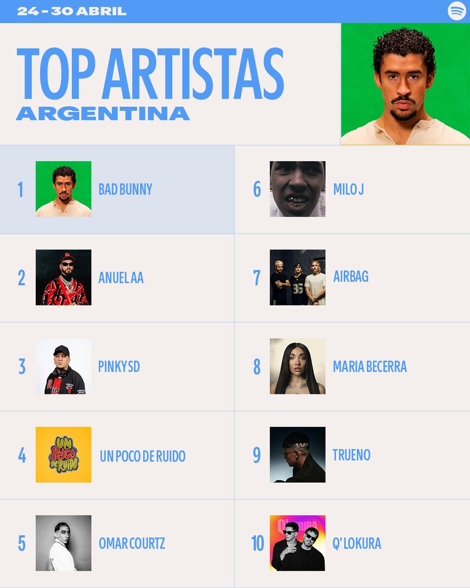 Por si mañana no estamos, hoy te dejamos los #SpotifyCharts🇦🇷 para que escuches en la semana.