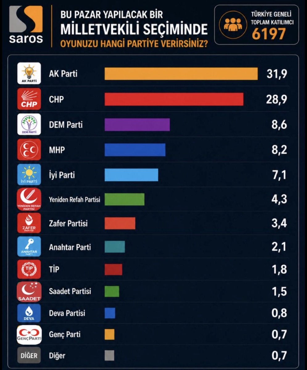 HaberMOD's tweet photo. SAROS Araştırma Nisan ayı sonuçları:

AKP: %31,9
CHP: %28,9
DEM: %8,6
MHP: %8,2
İYİ Parti: %7,1
Yeniden Refah: %4,3
Zafer: %3,4
Anahtar: %2,1 https://t.co/0JBngpvW92