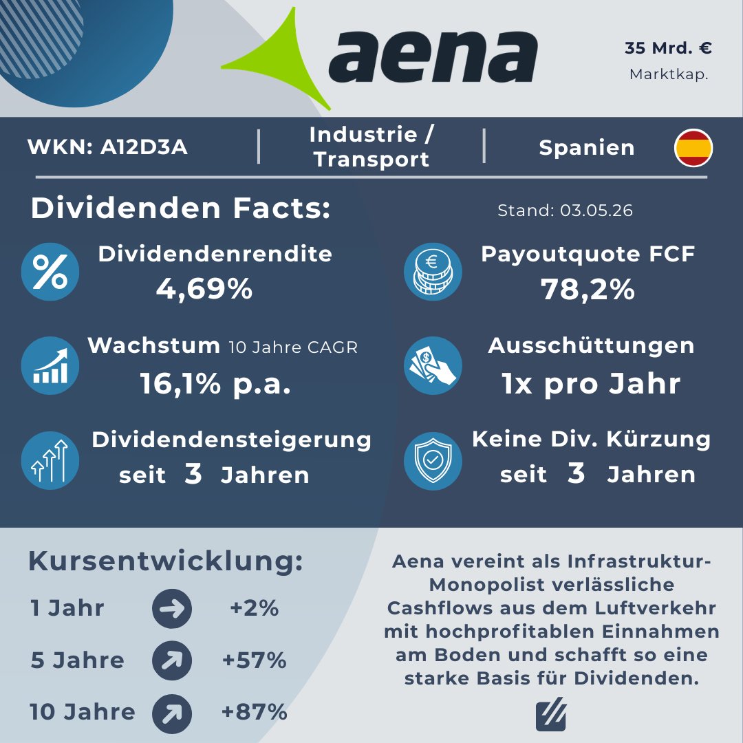 RL_Dividend's tweet photo. Aena kombiniert Infrastruktur-Monopol mit Cashflow-Stärke.

📊 Fakten:
• Div.-Rendite: 4,69 % 
• 10J-Wachstum: 16,1 % p.a. 
• Payout (FCF): 78,2 % 
• Steigerung: 3 Jahre

Ein solider Wert für Cashflow-Investoren.
#Aktien #Dividende #Aena https://t.co/dVFPEiHONl