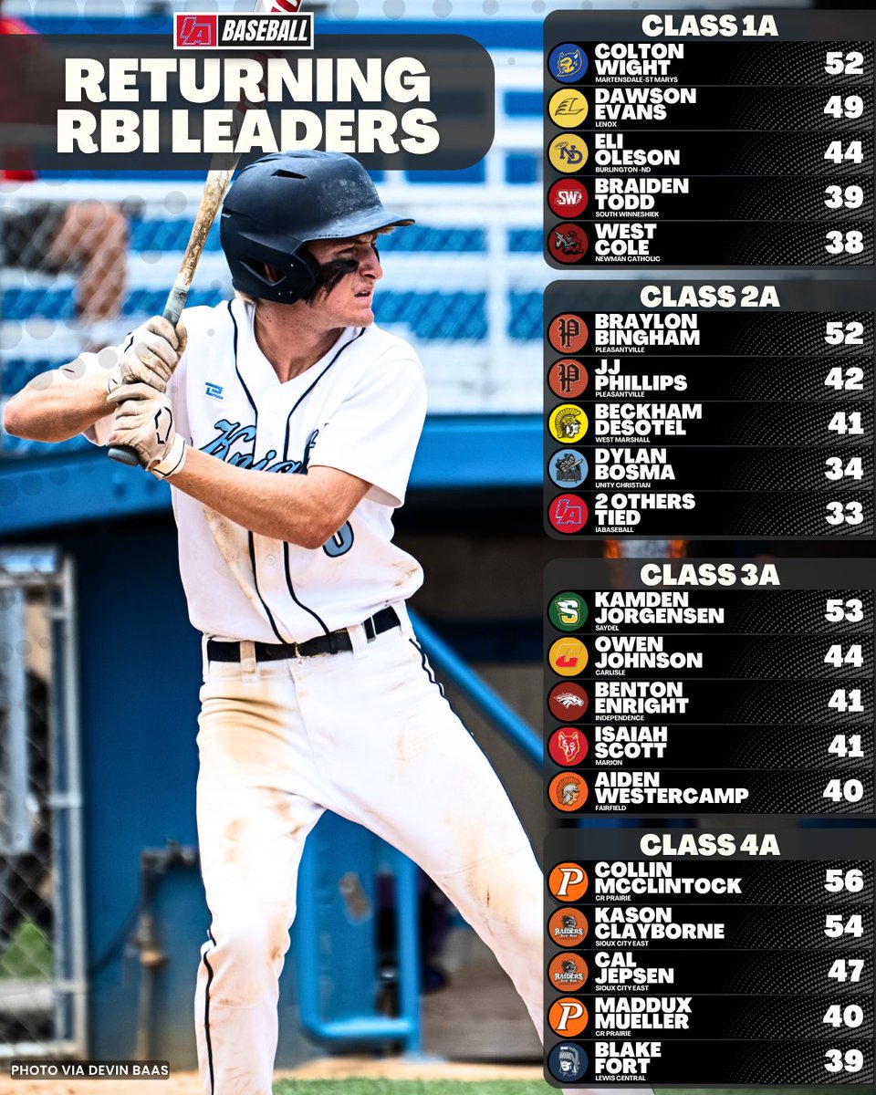 iabaseball1's tweet photo. 🚨RETURNING RBI LEADERS FROM LAST YEAR 🚨

#Iabaseball X #iahsbsb https://t.co/BeMhDai8ND