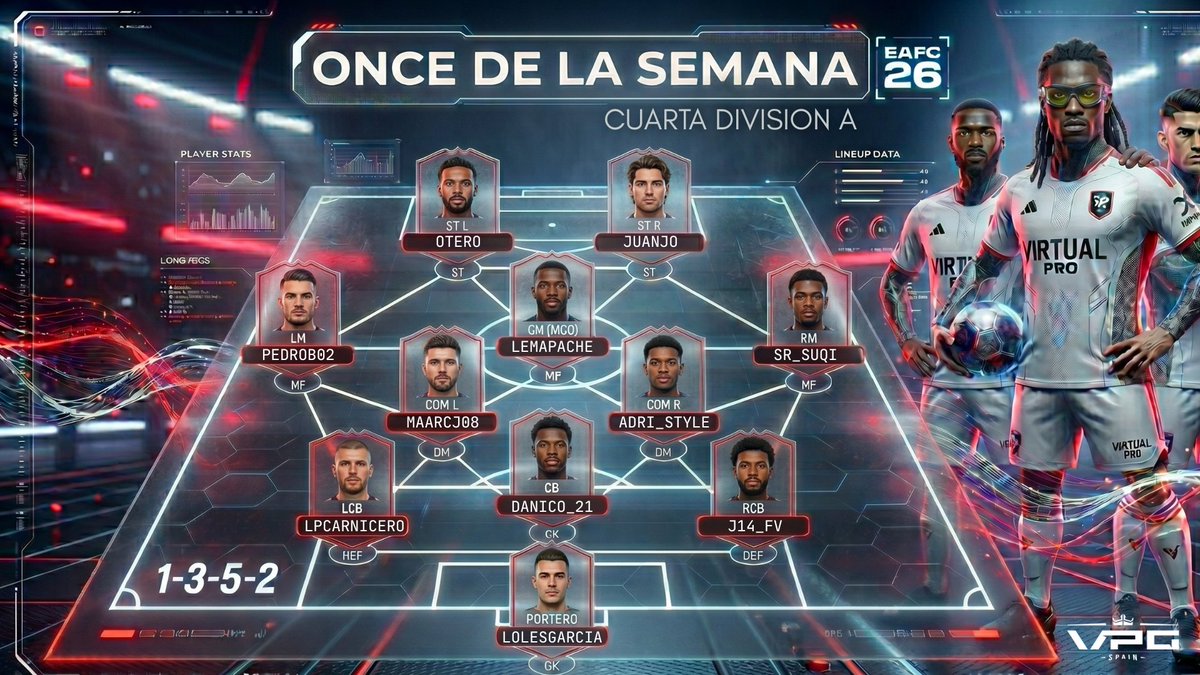 VPG_Spain's tweet photo. ▁ ▂ ▄ ▅ ▆ ▇ █ ONCE DE LA SEMANA █ ▇ ▆ ▅ ▄ ▂ ▁

🏆 CUARTA DIVISION A
🗓️ TEMPORADA 11

🔴@Blue_Raptors_Fx
🔴@juncazo
🔴@ATLAS_SportsFc
🔴@Koru_eClub
🔴@_IconsEsports
🔴@BeastTeameSport

#PasiónPorClubes #Apoyaeldirecto @ImpactGame_es https://t.co/yQpWvRgaJu