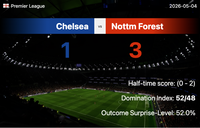 soccerstatscom's tweet photo. Chelsea 1-3 Nottm Forest (HT: 0-2)
Domination Index: 52/48
Premier League: Chelsea suffer a sixth straight defeat as Forest move six points clear of danger. A spectacular João Pedro volley wasn't enough to mask another defensive collapse for the Blues. #CHENFO https://t.co/GS4KeWnod3