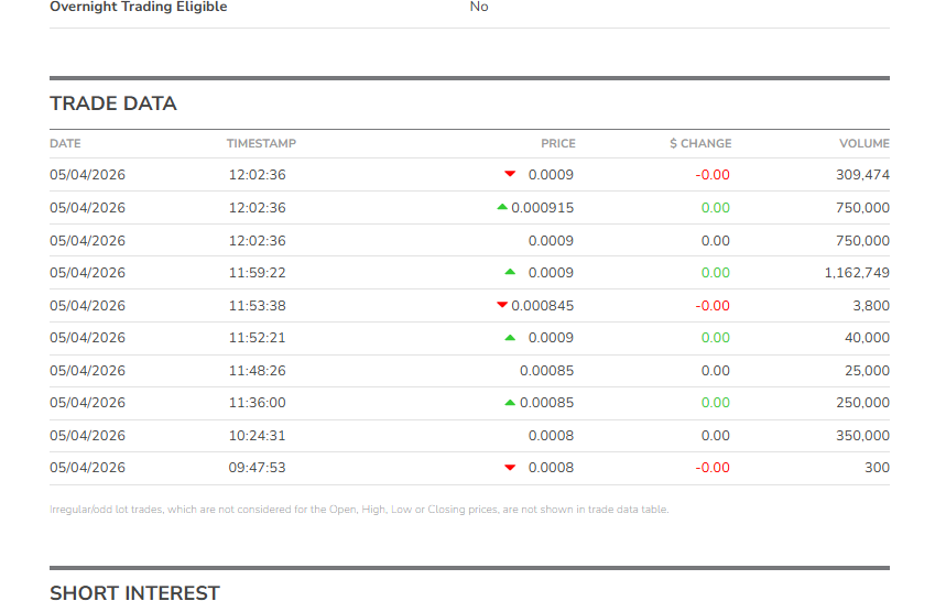 DeborahHat96840's tweet image. $HPNN 
#Digitalage
NFA
Core finding:
This is pure microcap liquidity cycling — retail flow + MM inventory balancing. Zero short signatures. Zero suppression mechanics.

TRADE‑BY‑TRADE CLASSIFICATION
12:02:36 — 309,474 @ 0.0009 — R‑0 Retail Sell / MM Absorption
A mid‑sized retail