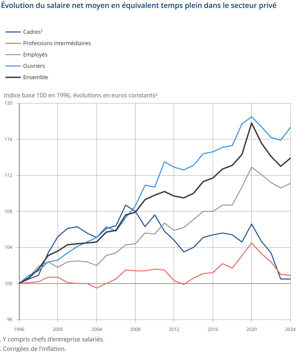 Poursuite de l'aggravation de la dichotomie française entre salaires proches du Smic, largement subventionnés (cotisations patronales à moins de 5%, prime d'activité, pas d'IR, APL, AF...), et salaires plus élevés, hyper taxés (cotisations patronales à 45%, taux marginal d'IR à