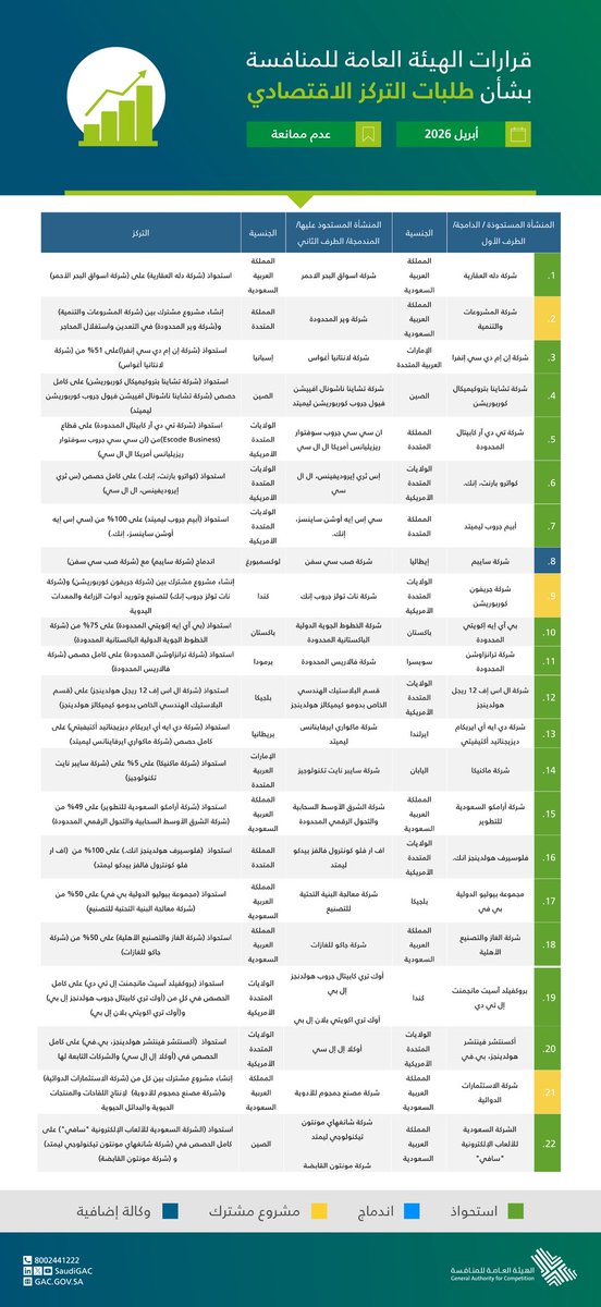 الهيئة العامة للمنافسة tweet media