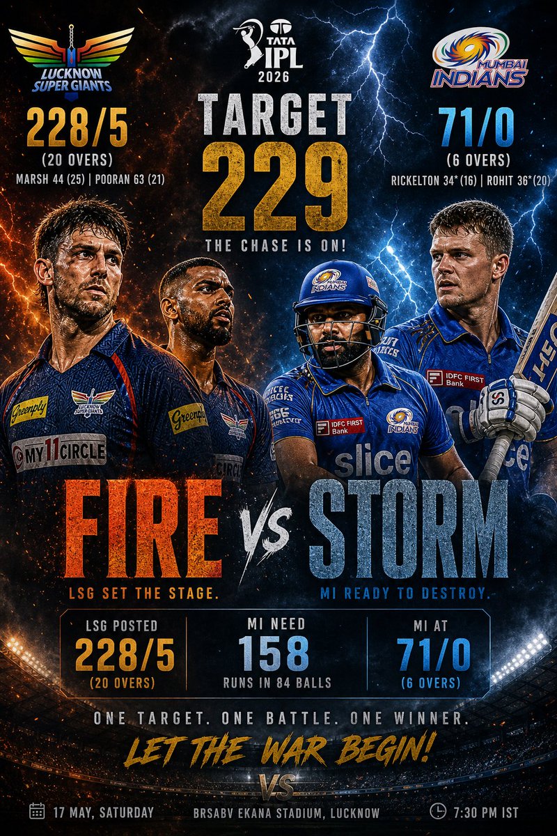 KvkMsn's tweet photo. Rohit 🔥 Rickelton 🔥
No wickets. No fear. Pure attack 💣
LSG under pressure now 👀
The chase is ALIVE 🔥
#IPL2026 #LSGvMI #LSGvsMI
#MIvLSG #MIvsLSG https://t.co/dgU3docvio