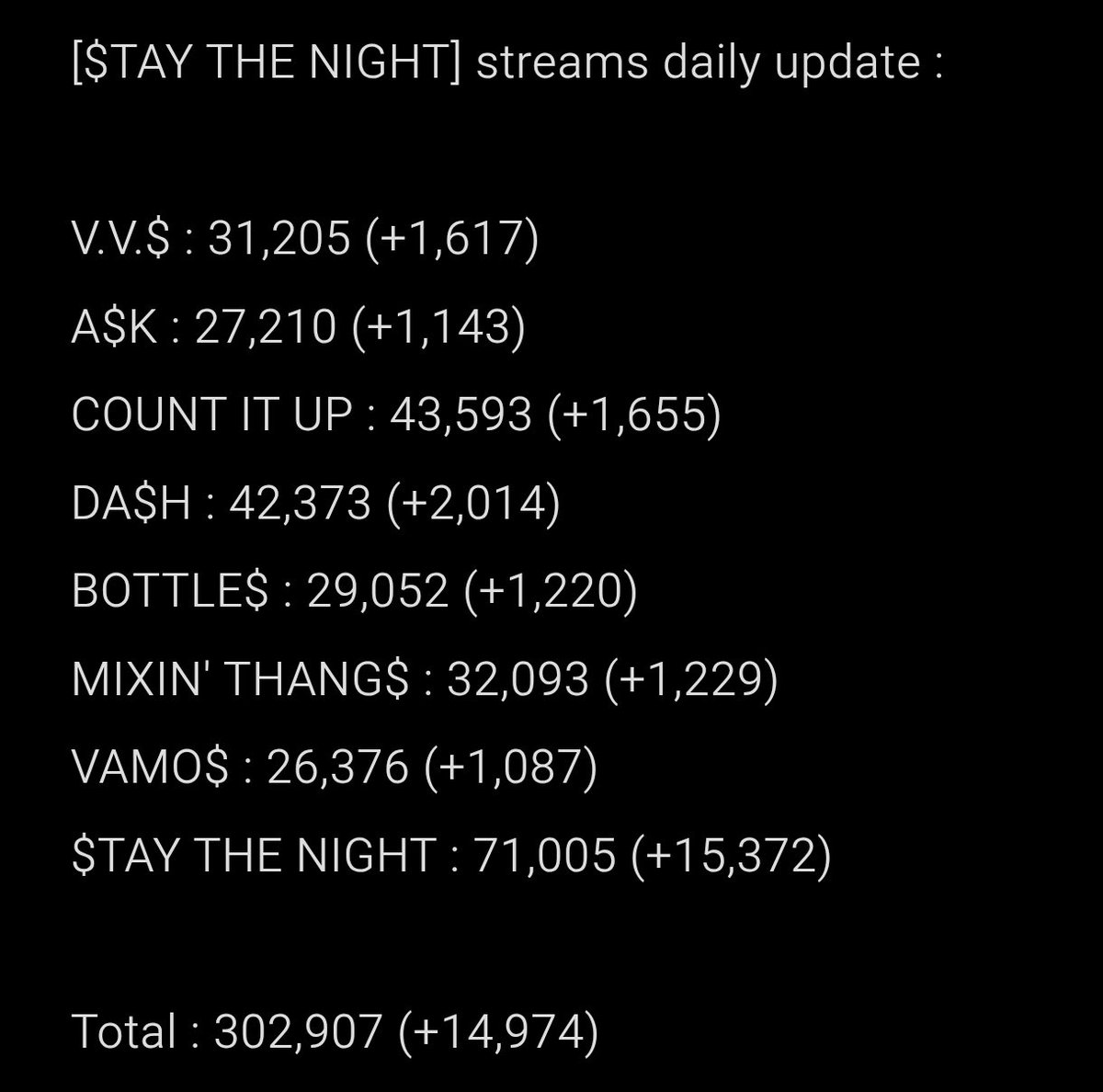 | SPOTIFY | 04.05.2026 |

✧˖°. [$TAY THE NIGHT] daily streams update

#VVS #븨븨에스 <a href="/VVSSODVS/">VVS</a>