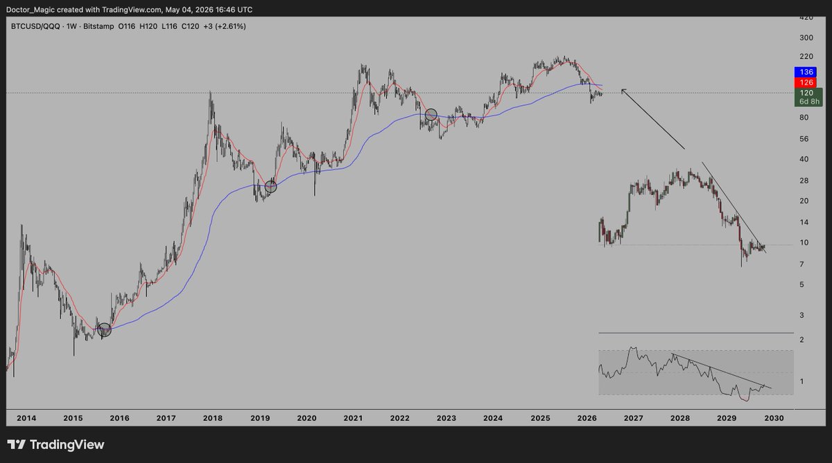 BTC against stocks is breaking out the diagonal 

RSI is breaking out 

20W EMA cross with the 200 

There are many out there believing stocks are lagging crypto to the downside , not many expect crypto is lagging stocks to the upside 

The most hated rally