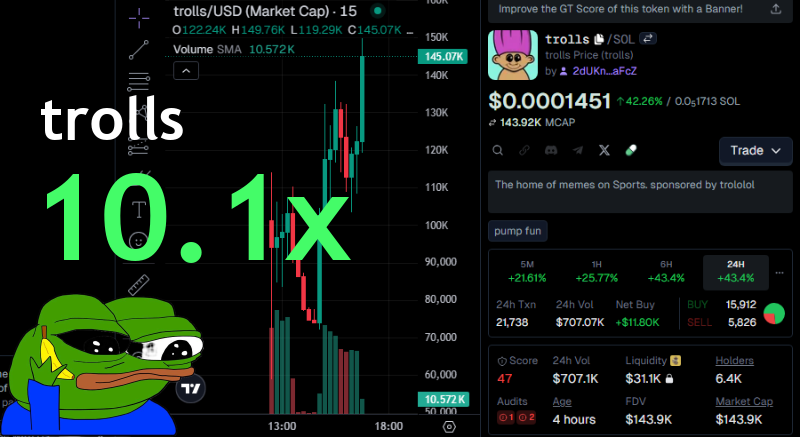 xdunesol's tweet image. BOOM！10.1倍盈利，从$14.7k MC到$147.9k！🤯 我们早早发现了这一颗宝石！💎

代币：trolls #trolls
市值变化：$14.7k → $147.9k
📈 图表: gmgn.ai/sol/token/yV7x…
链接：t.me/pumpjace/152545

7CR3CBpivSMzBEet3cvUckjeSLdbCKaxRB1yNNm6pump
#SolanaNFTs #tothemoon