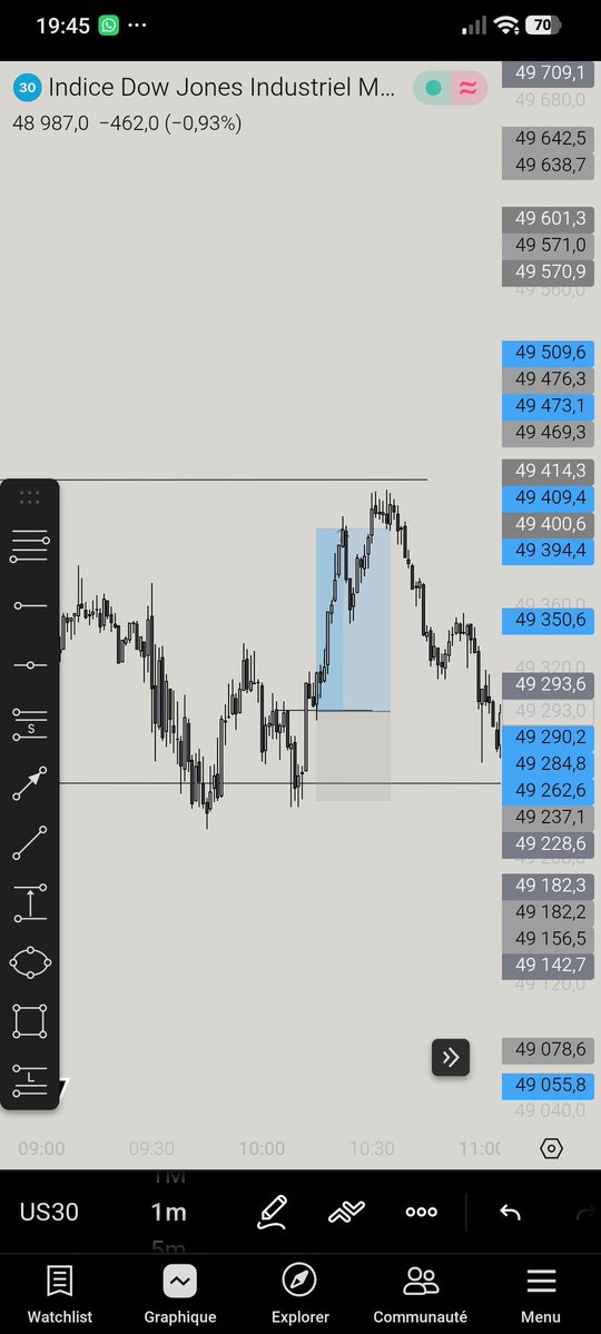 itschakir20's tweet image. First trade of the month also first trade of the week. The beginning is good I hope the rest of the month is as good as the beginning.
#trader #funded