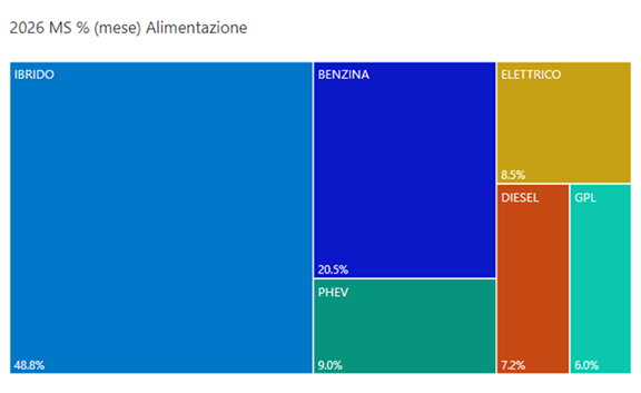 ANFIA_it's tweet photo. #ANFIANews-Mercato auto #Italia ad aprile 2026

📈 quarto mese consecutivo in crescita: +11,6%
📈 riviste al rialzo le previsioni di chiusura d’anno: il mercato potrebbe puntare verso il 10% di volumi in più rispetto ai volumi del 2025

#ANFIASocial

👉 https://t.co/NPOZB96Ld5 https://t.co/u8Ym0Mth4K