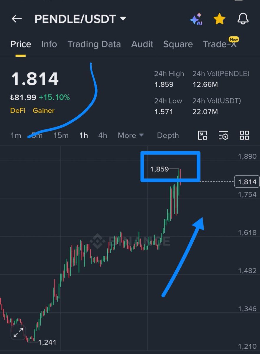 #pendle 1.859 🚀 %21.91 kazanç sadece üç gün içinde 💲💲💵💵💵💵
Detayli inceleyin 💪

#pendle #dash #zen #zec #bitcoin