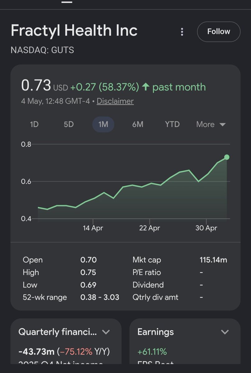 AlphaCatalystX's tweet photo. $GUTS targets obesity &amp; type 2 diabetes—one of the biggest healthcare markets.

Been watching it and buying since $0.40.

Still believe the upside is there if execution delivers.

#GUTS #Biotech #StockMarket #Trading #Investing https://t.co/51hGlkx4fb