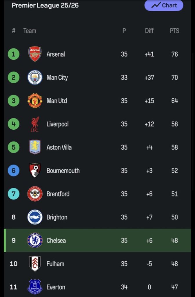 🚨 𝗡𝗘𝗪: Chelsea are now 9th in the Premier League table!