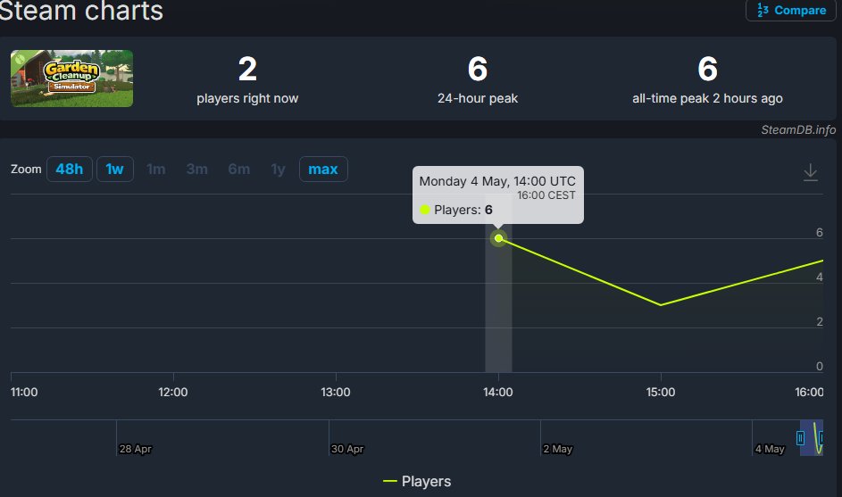 Dreams comes true.
Someone can play my game on steam,
I can't believe this.
Thank you guys🙏🙏

#steam #gamedev #indiegame #indiedev