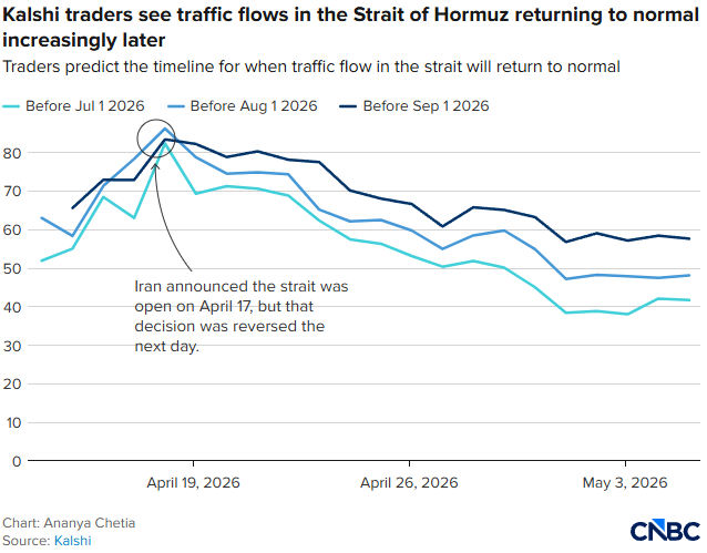 DeItaone's tweet photo. KALSHI TRADERS PUSH HORMUZ RECOVERY TO LATE SUMMER

Traders on Kalshi now expect shipping in the Strait of Hormuz to normalize no earlier than August or September.

Current odds:

🔸 57% chance normal traffic returns by September 1
🔸 ~52% chance by August
🔸 75% chance by January 2027

Uncertainty remains as Iran has not signaled reopening plans and the U.S. blockade continues, despite a ceasefire.

Recent tensions and conflicting military claims have pushed expectations back—just a week ago, traders saw a July reopening as most likely.
https://t.co/bX6mPHs19I