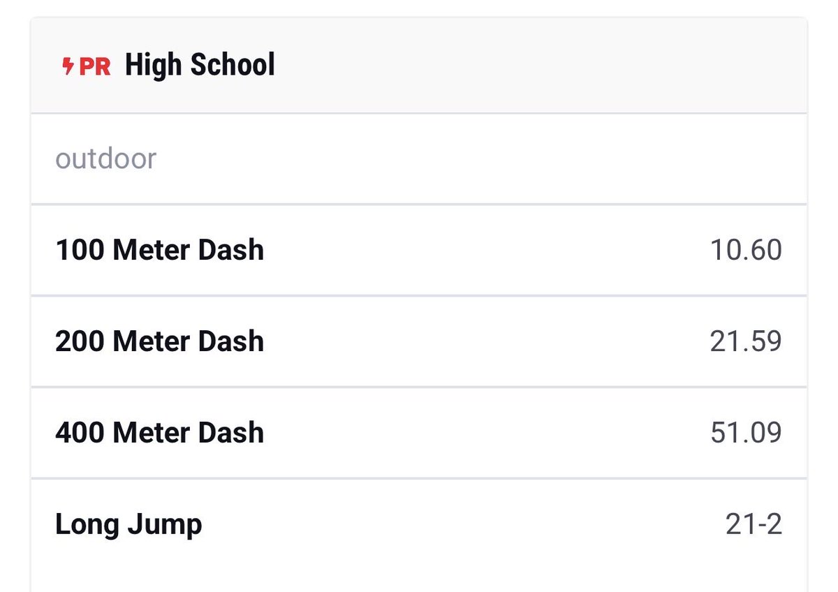 demarcusmathes2's tweet photo. Just finished my junior year track season with PRs in the 100m and 200m. Now it’s time to get ready for senior year of football! 
100m: 10.6
200m: 21.59
@GPowersScout @EBGSkills @WylieXC_TF @PrepRedzoneTX @iam_alinedouard @SunilSportsNews @NP_Florida @DBCoachFlem @sr_mathes @TopPreps @TFloss32 @TXRecruits @TXTopTalent @SunilSportsNews @SolomonMaysDFW @CoachCarter68 @D1RecruitNation