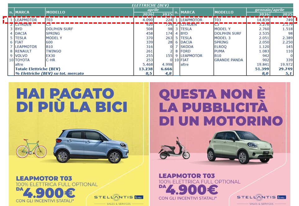 ominodellaluce's tweet image. BONUS AUTO ELETTRICA 🚙🔋⚡️
BEV ad aprile '26 all'8,5% del mercato 🇮🇹, immatricolate altre 4 mila Leapmotor T03, per lo più REGALATE grazie al generosissimo bonus fino a 11k euro/auto.
597 mln€ del #PNRR SPRECATI💸💸💸

via dati #UNRAE #autoelettrica
👇
unrae.it/files/10%20Top…