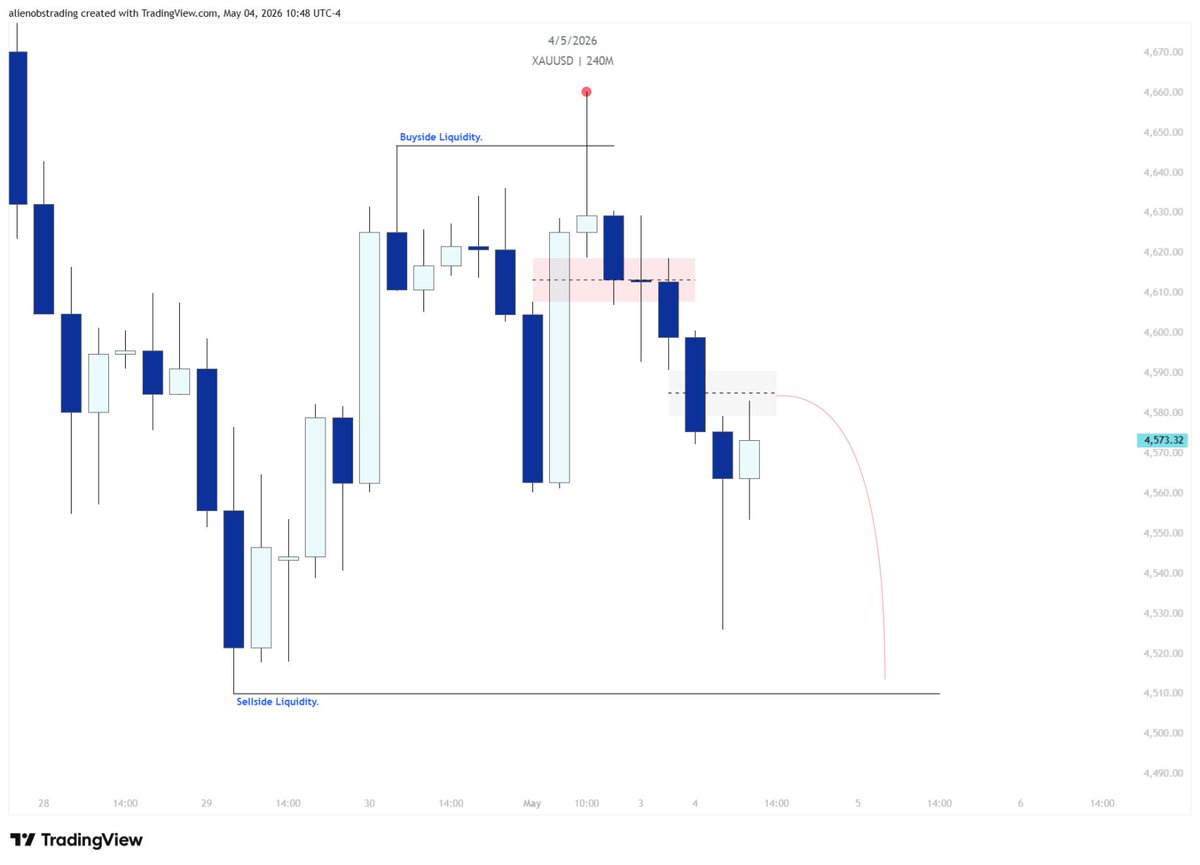 $XAU - Short Trade +3R🔒 Trade reason; HTF bearish bias Trade execution ...