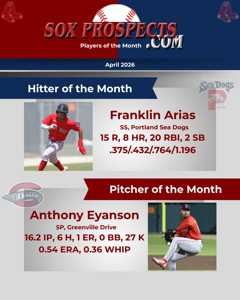 SoxProspects's tweet photo. April Players of the Month

Franklin Arias &amp; Anthony Eyanson
🔗 https://t.co/LGkLjDMsEs https://t.co/wfgDgT3wCI