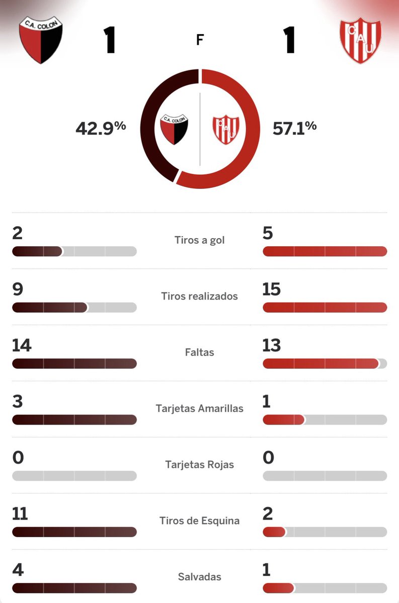 falso.
terminaste jugando con 6 DEFENSORES DE LOCAL por miedo a enfrentarnos en cuartos y encima festejaste el empate. no ganas un clásico hace 10 años y te metiste atrás en tu cancha, estando puntero y ya clasificado.
CAGÓN FUISTE TODA LA VIDA, vos contala como quieras.