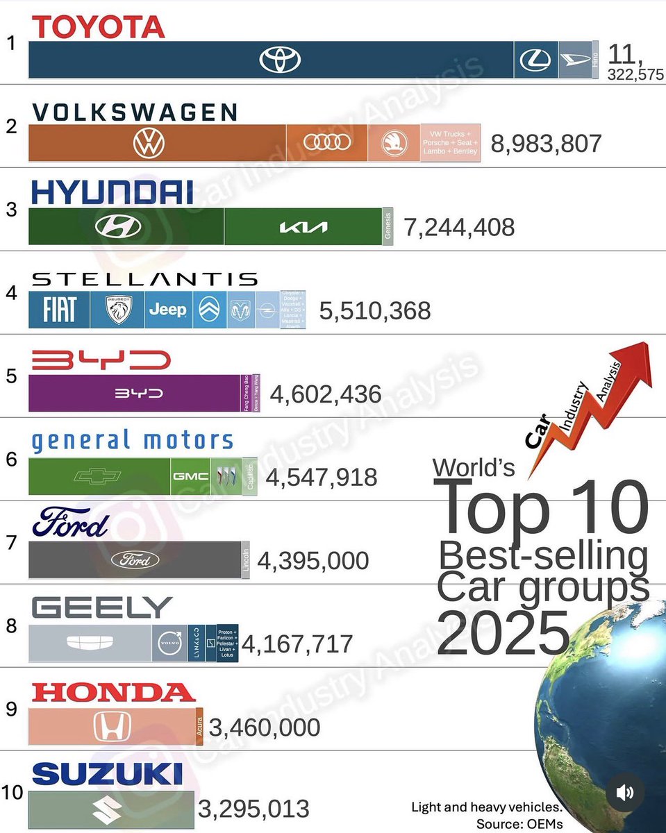 Chava_SD's tweet photo. Qué interesante análisis y datos de la industria mundial a través de @lovecarindustry.

Analicemos la tabla y tomemos en cuenta que son datos por grupo automotriz, no por marca, incluso incluye cifras tanto de vehículos ligeros como vehículos pesados.

• Toyota (tanto como marca como por grupo) tiene un sólido primer lugar que difícilmente le quitará Volkswagen.

• Stellantis ha conseguido el cuarto lugar gracias al gran número de marcas con las que cuenta. FIAT, Peugeot y Jeep son sus mejores cartas, aunque todavía no son marcas globales, más bien, siguen teniendo fortaleza regional.

• BYD es el grupo automotriz chino más vendido del mundo, peleando muy de cerca con gigantes de toda la vida como General Motors y Ford.

• Geely es la segunda automotriz china en la lista, con un sólido crecimiento que fácilmente seguirá aumentando para subir uno o dos puestos en el siguiente año.

• Suzuki entra a la lista, este “pequeño” grupo japonés ha rebasado a Nissan, un gigante del mismo país que globalmente no ha tenido buenos tiempos y que se ha ido hacia abajo en ventas totales.

¿Qué otro dato interesante ven en la gráfica? ¿Qué grupo falta? ¿Qué grupo les sorprendió que esté en el Top 10?
