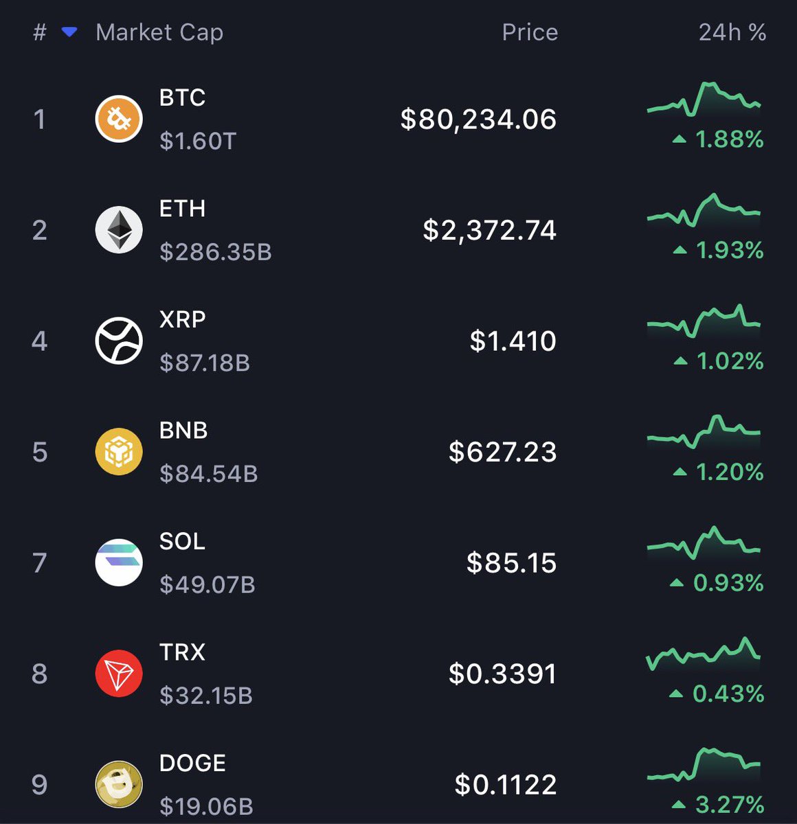 altcoreweb3's tweet photo. Crypto is pumping on a Monday!! https://t.co/ZmF6QdgsdB
