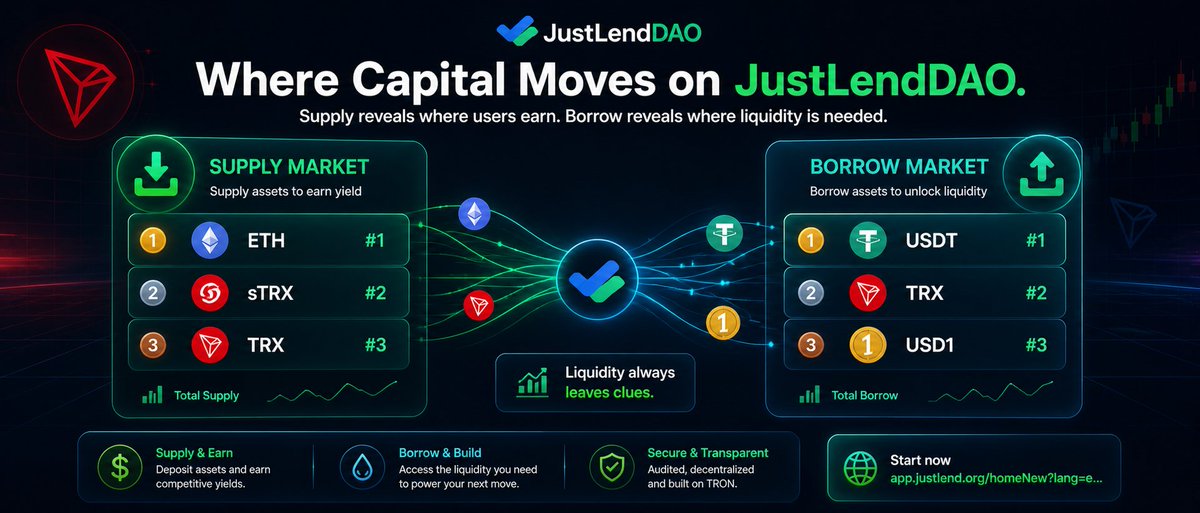 0xEzaz's tweet image. Where does capital move on #JustLendDAO?

 The market is already telling a story.

On the Supply Market, #ETH leads, followed by #sTRX and #TRX.

 This shows where users are actively placing assets to earn yield, support liquidity, and participate in $TRON’s broader DeFi economy.