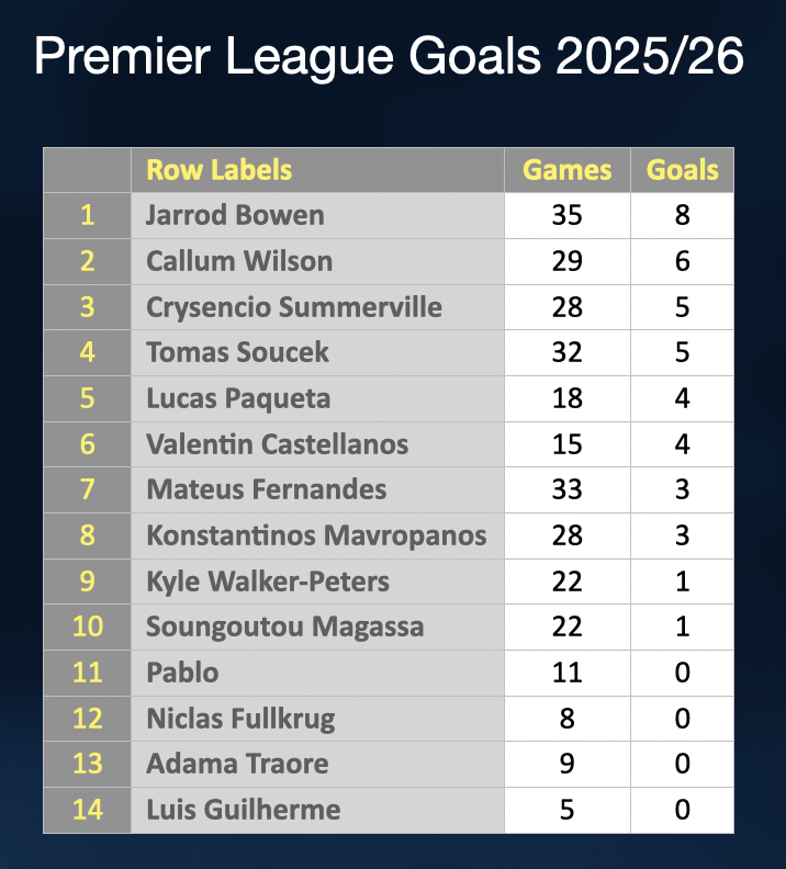 WestHamStatto tweet media