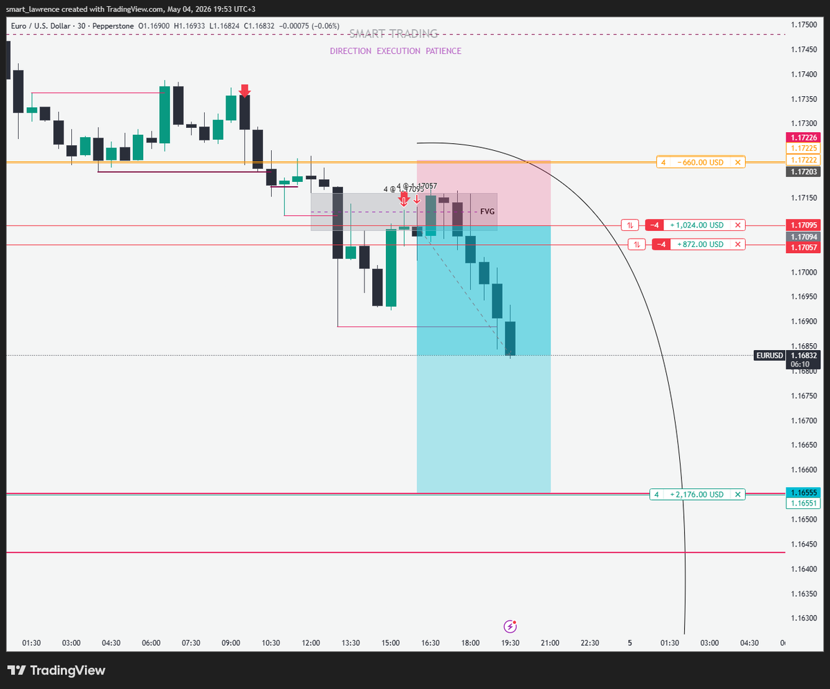 Smart_lawrence1's tweet photo. still holding this entry on #EURUSD  from New York open. 
aiming for 4R.
let's see how far✅✅🆙 https://t.co/Nylk1SLX8j