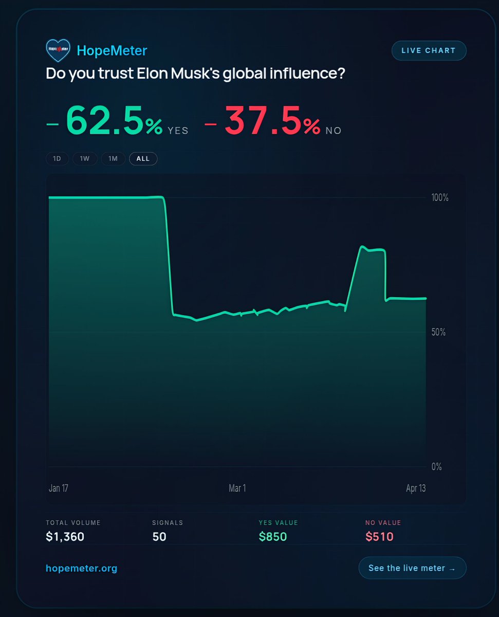 HopeMeter's tweet image. Grok 4.3 leading law &amp;amp; finance benchmarks is massive  🔥
Real-world public trust in #elonmusk influence right now: 63% YES on @HopeMeter
What’s your vote?  

See live poll here 
hopemeter.org/signals/#card0…